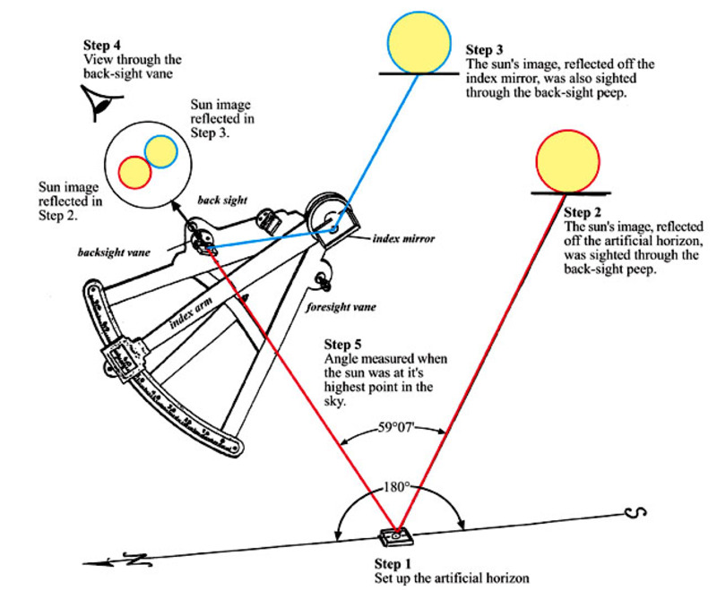 item thumbnail for Taking a Noon Observation with the Octant and Artificial Horizon by the Back Method.