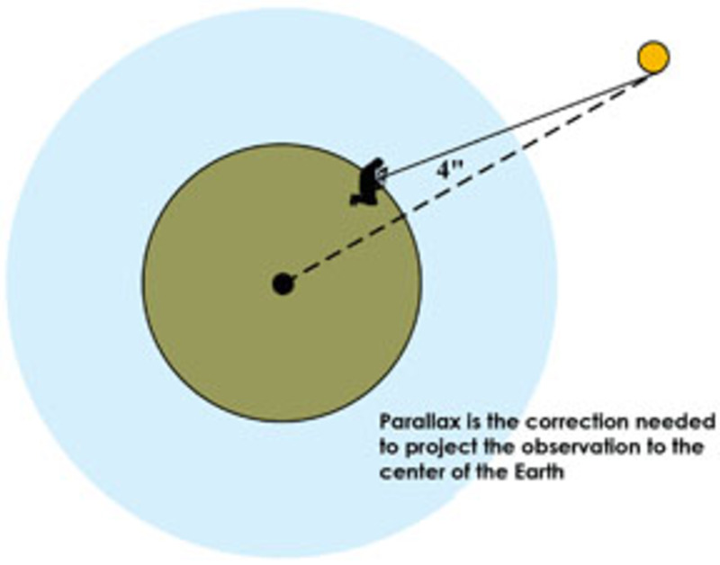 item thumbnail for Correction for Parrallax