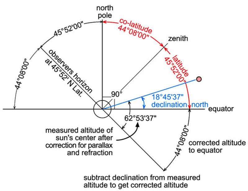 item thumbnail for Subtract Sun's Declination